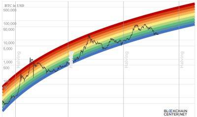 Bitcoin Rainbow Chart Shows 6-Figure BTC Price by 2025