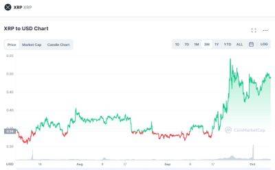 XRP Price Prediction – Can XRP Reach $10 by 2024?