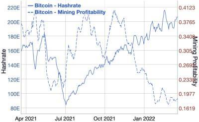 Analysts Keep Reduced Hashrate Estimate for Bitcoin Despite Growth Exceeding Model