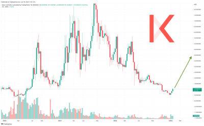 Kava Price is 9% Higher at $1.03 Despite Red Day for Most Coins - Good Time to Buy?