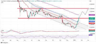 Enjin Coin Price is Still Pumping, 7% Higher at $0.416 - Can ENJ Reclaim $1 By Next Week?