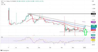 BitDAO Price Prediction as BIT Rallies 13% – How High Can BIT Go?