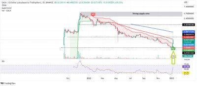 Gala Price Prediction – What’s Behind the Pump as Metaverse Games Coin Rockets 65%?