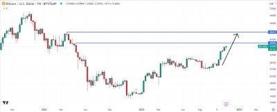 Bitcoin Prediction as Bulls Push Price Towards New Yearly Highs – Can BTC Hit $40,000 Soon?