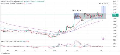 Solana Price Prediction as SOL More Than Doubles from Recent Bottom – Can SOL Reach $1,000 in 2023?