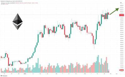 Ethereum Price Prediction as Bulls Push ETH Past $1,800 Resistance – Here's Where ETH is Heading Now