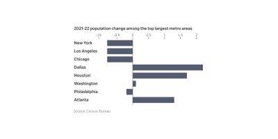 Exodus From America’s Big Cities Slowed Last Year as Pandemic Receded