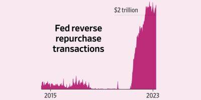 Deposit Outflows Shine Light on Fed Program That Pays Money-Market Funds