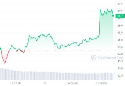 Is It Too Late to Buy Litecoin? LTC Price Rallies 11% as Green Coin Ecoterra Shoots Past $4.6 Million Raised - Time to Buy?
