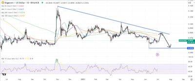 Dogecoin Price Prediction as DOGE Pumps Up 4% – Where Next?