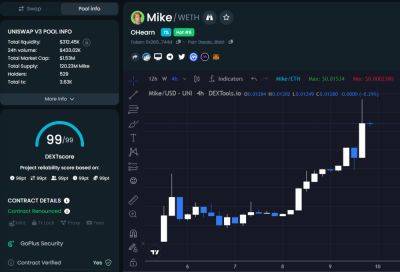 New Meme Crypto $MIKE O'Hearn Token Joins Top Trending Coins In DEXTools Hot Pairs