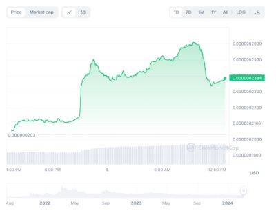 Bitgert Soars Over 50% in Value Following European Exchange Listing Announcement