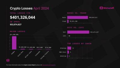 Web3 Lost Over $53 Million to Hackers in April 2024, $401 Million YTD – Immunefi